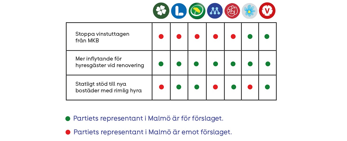 Översikt Malmös partier