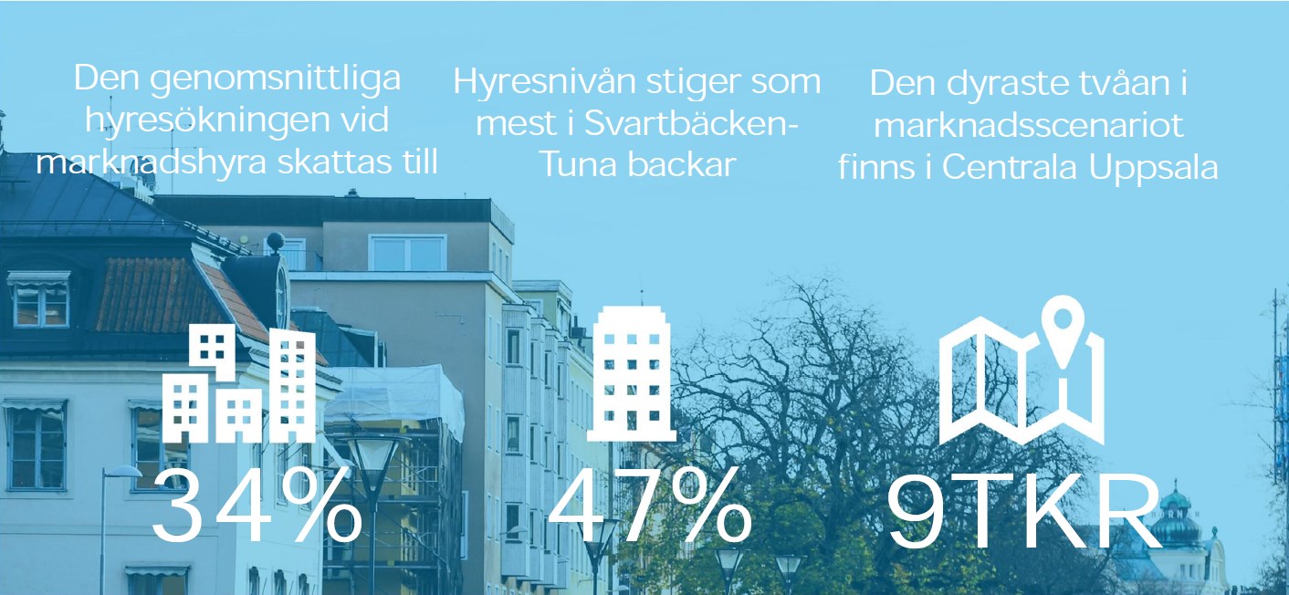Blå bakgrund med fakta om hyreshöjningar pga marknadshyra