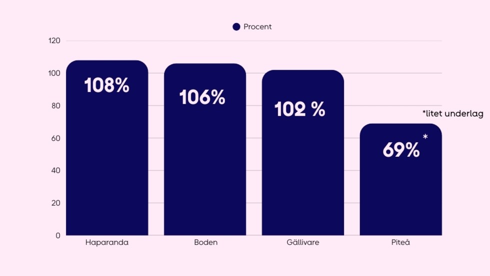 Stapeldiagram som visar hur mycket högre andrahandshyror är än ordinarie hyror i fyra kommuner i Norrbotten