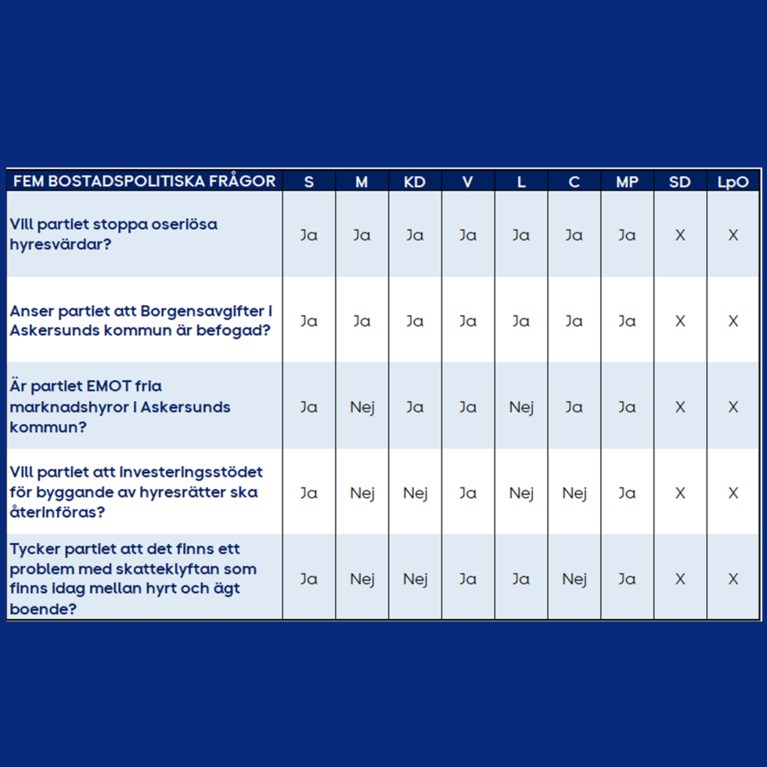 Fem frågor med svar från partier