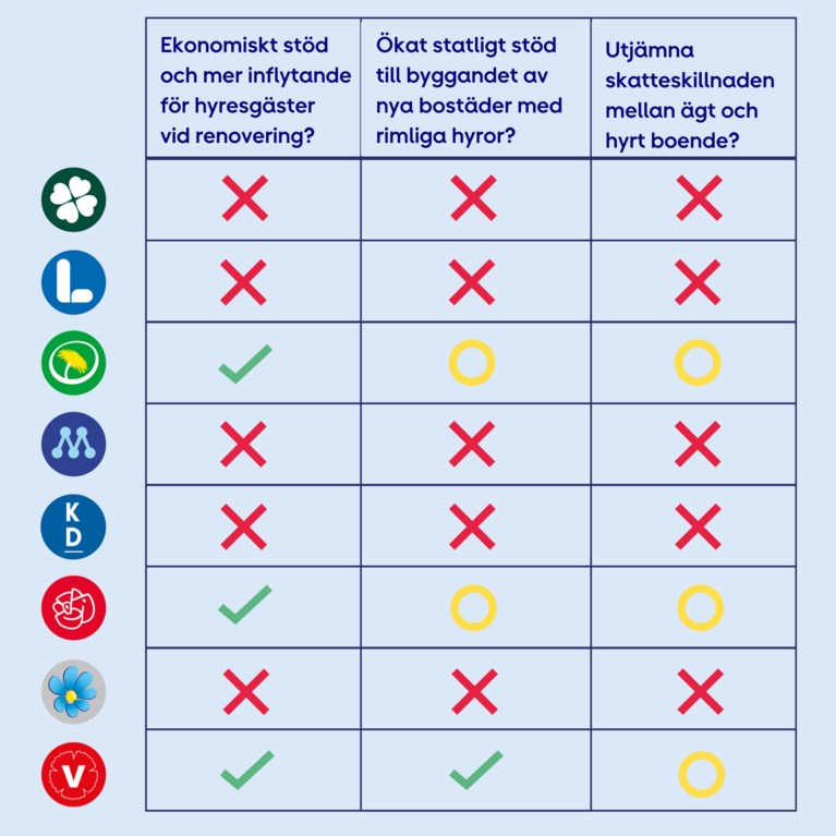 Partiernas bostadspolitik