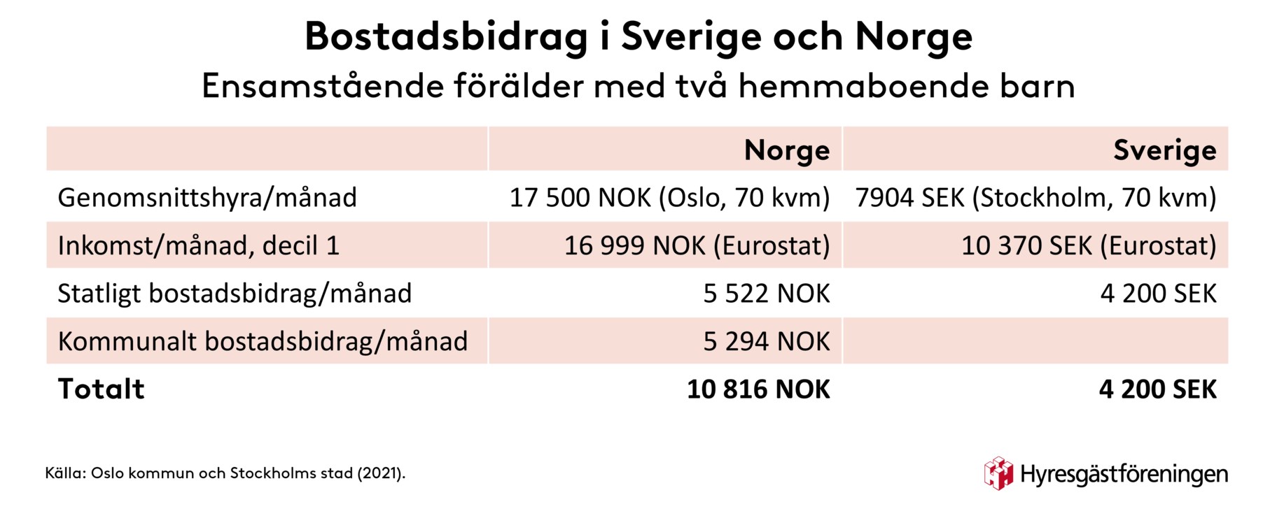 bostadsbidrag sverige norge 2021 statistik
