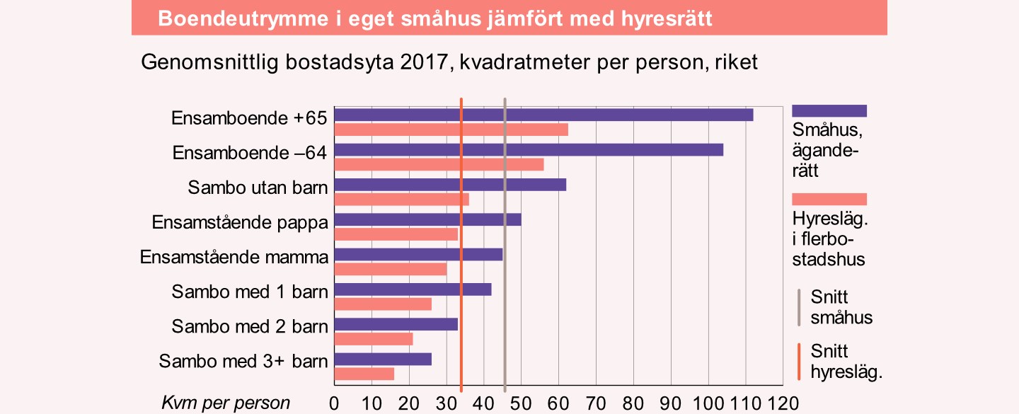 Diagram boendeutrymme