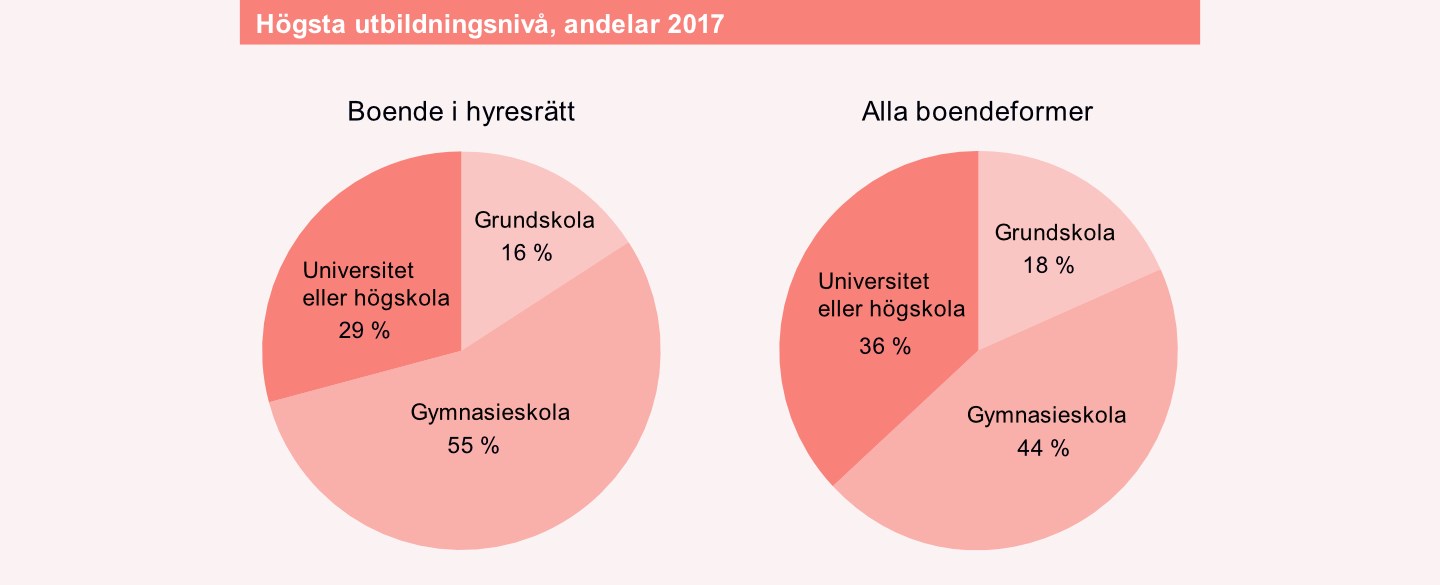Diagram utbildningsnivå