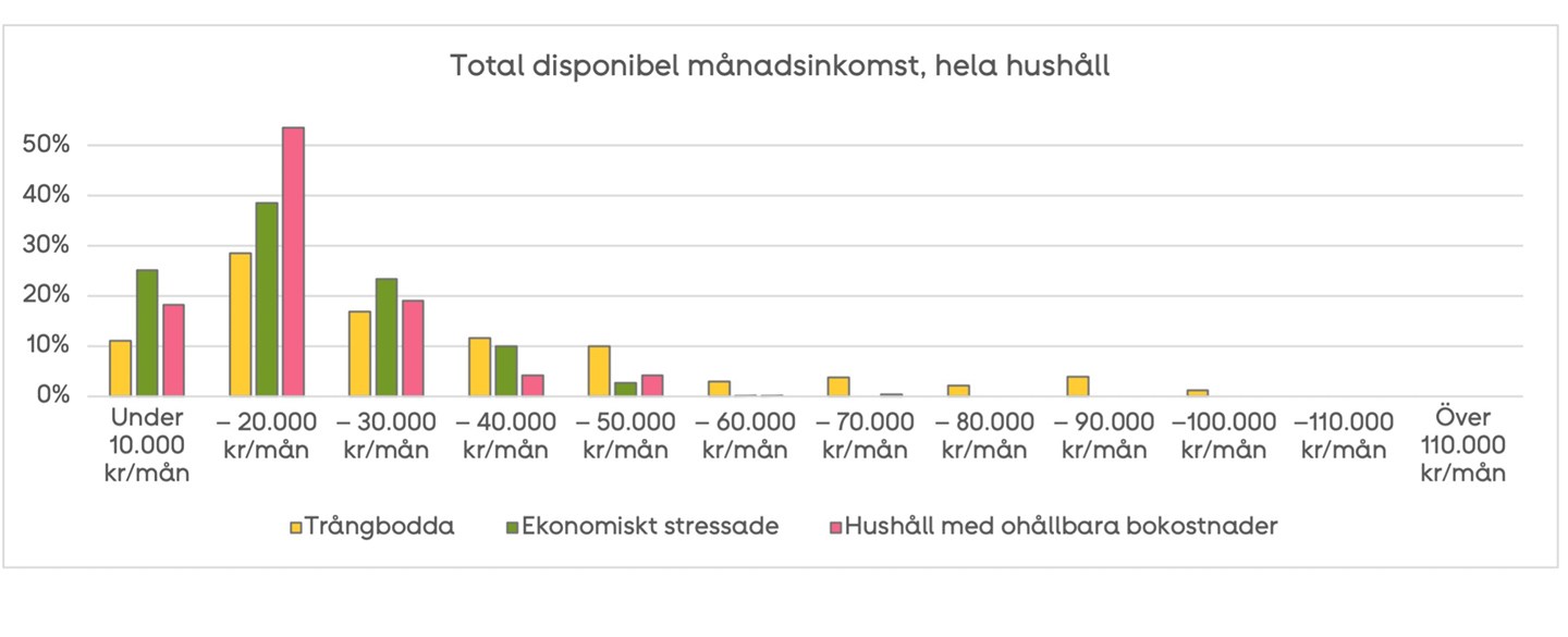 Stapeldiagram, total disponibel inkomst