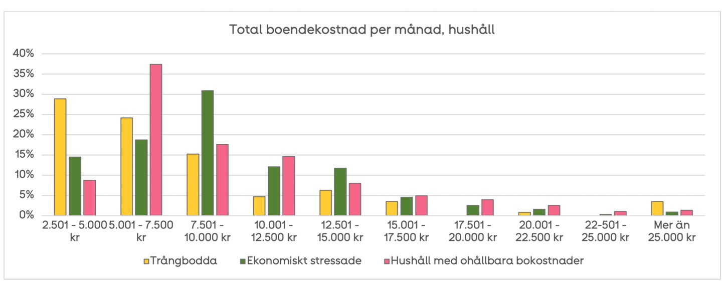 Total boendekostnad, stapeldiagram