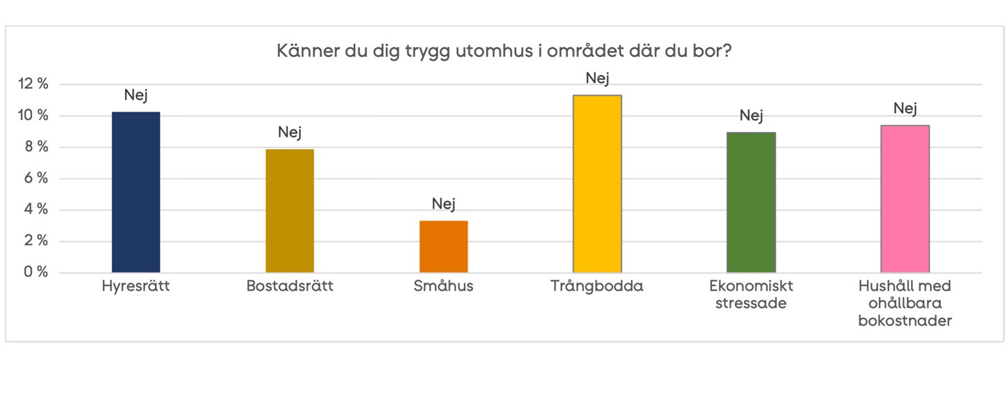 Trygghet utomhus, stapeldiagram