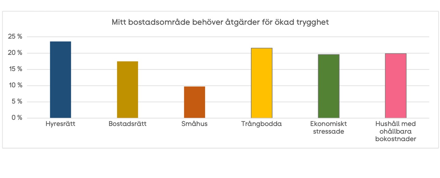 Trygghetsåtgärder, stapeldiagram
