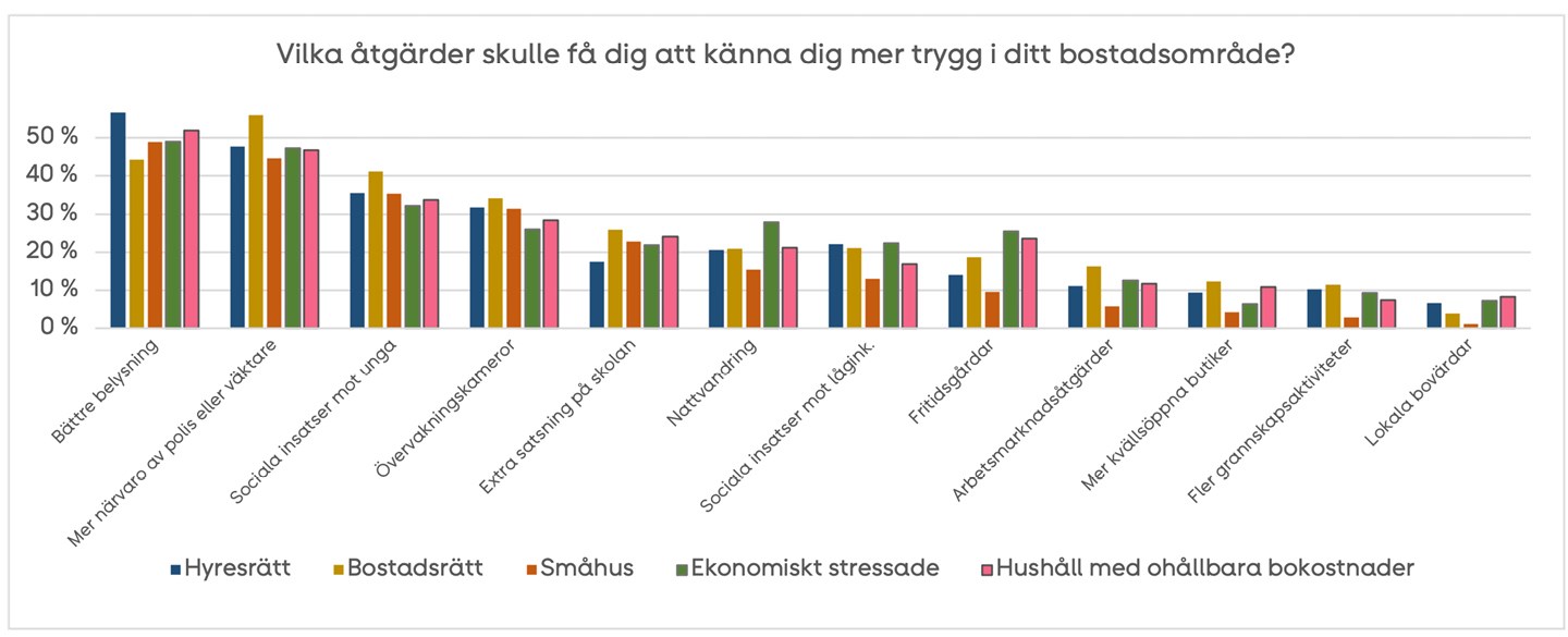 Trygghetsåtgärder, stapeldiagram