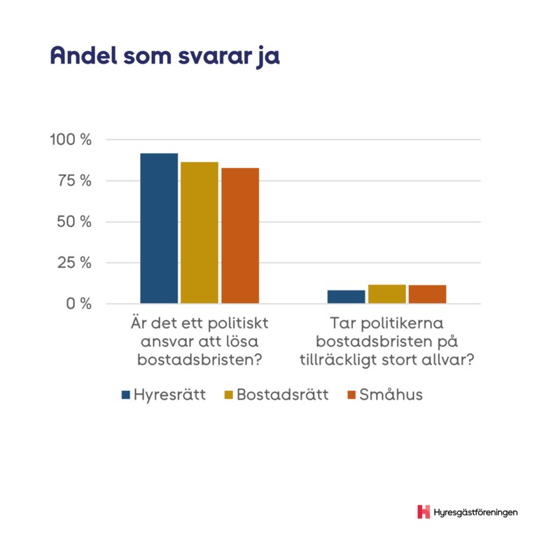 är bostadspolitiken politikernas ansvar. Tar politikerna bostadsbristen på allvar?