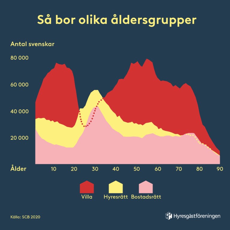 Så bor olika åldergrupper statistik