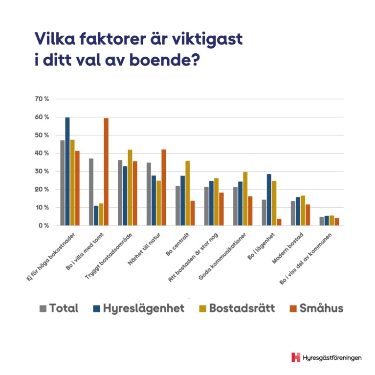faktorer som är viktigast vid val av boende