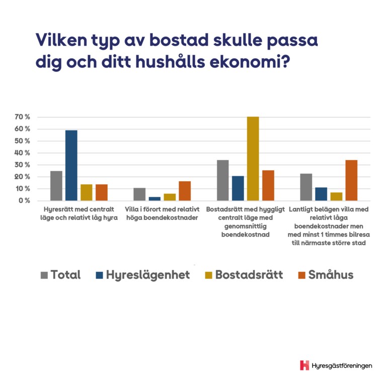 vilken typ av bostad passar din ekonomi?