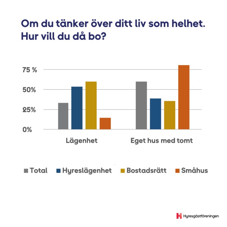 Hur vill svenskarna bo?