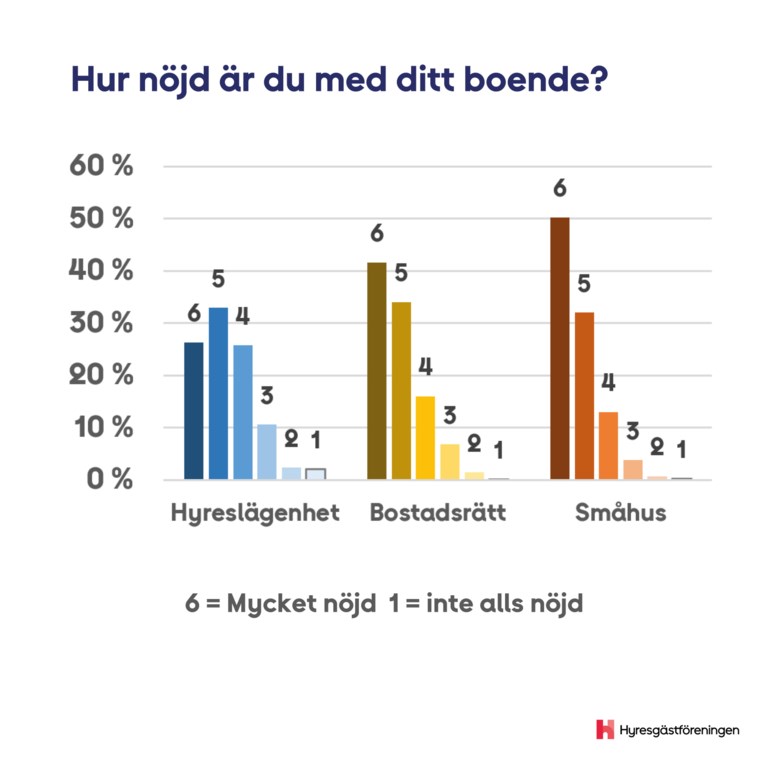 Hur nöjd är du med ditt boende?