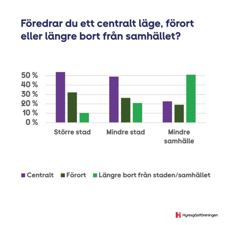 Bo i stad eller på landet?