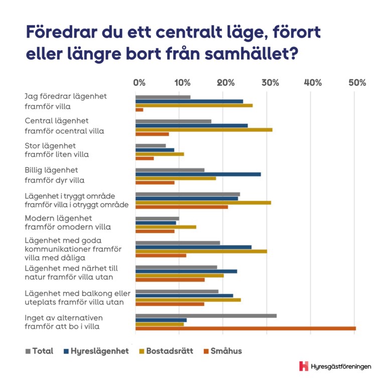 preferenser boende centralt eller längre bort