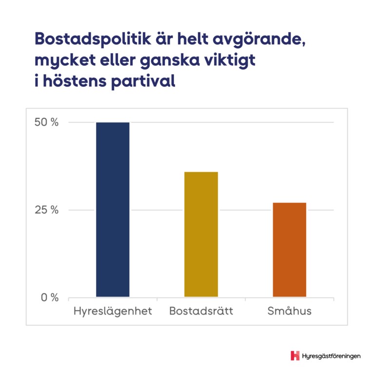 bostadspolitiken viktig i valet