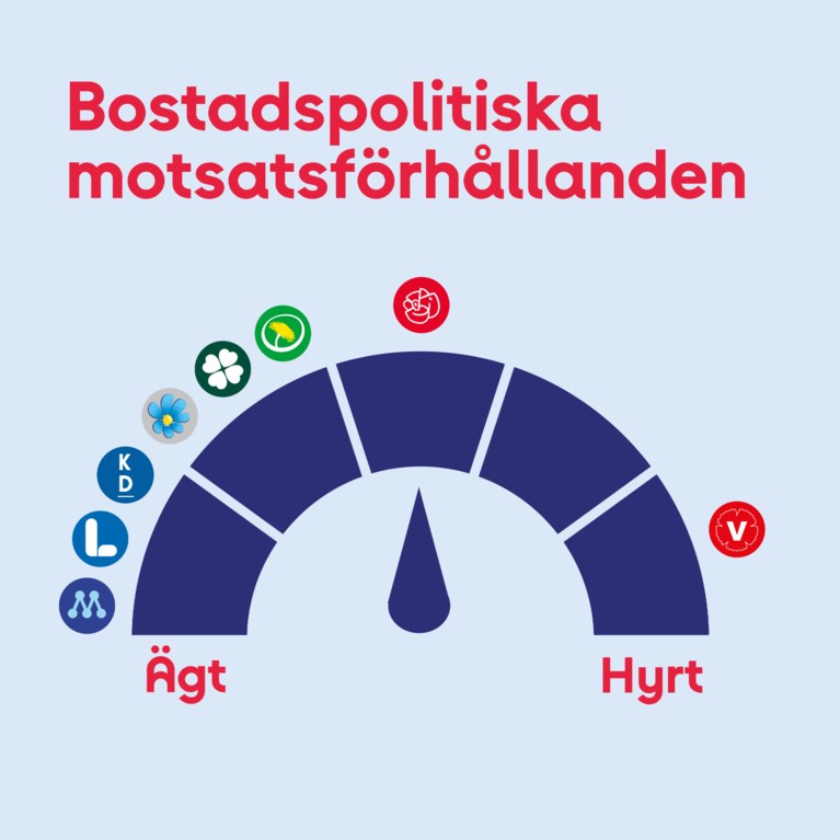 bostadspoltikens motsatsförhållanden ägt boende och hyrt boende