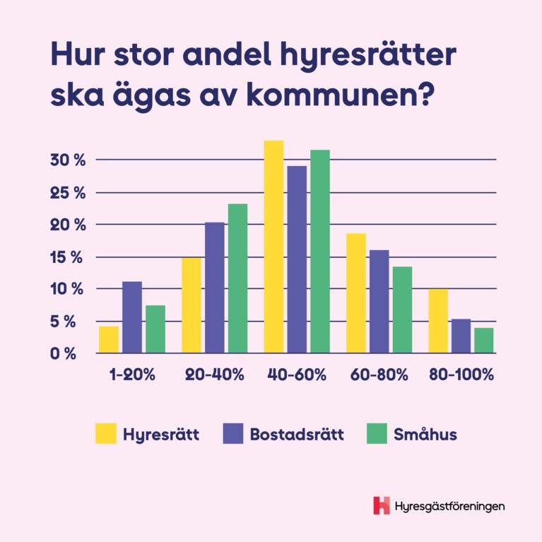 Hur stor andel hyrerätter ska ägas av kommunen?