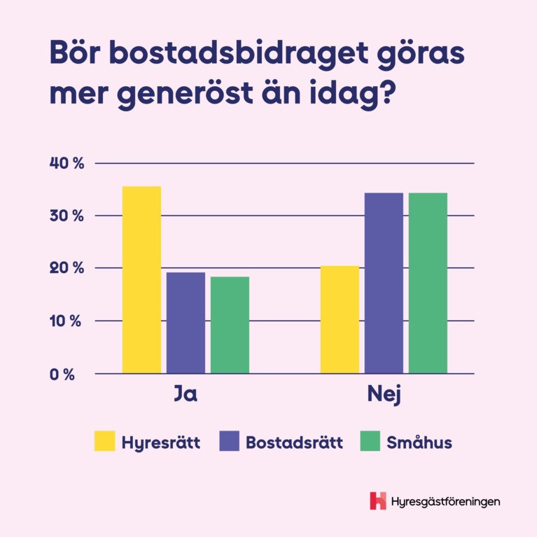 ska bostadsbidraget höjas?
