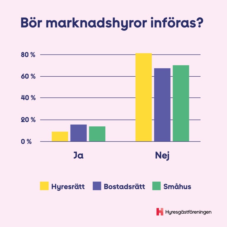 Bör marknadshyror införas?