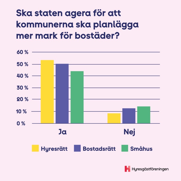 ska staten agera för att kommunerna ska planlägga mark för nybyggnation?