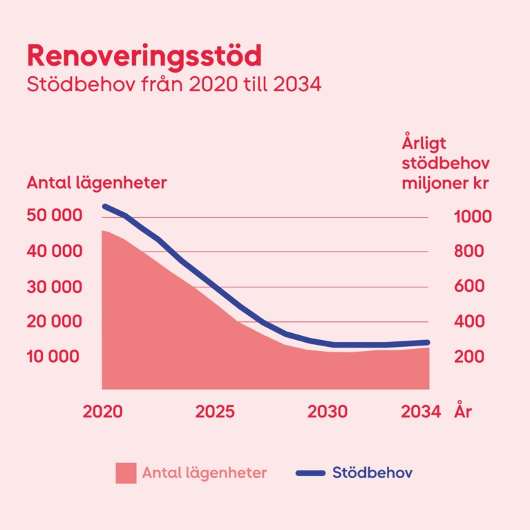 renoveringsstöd