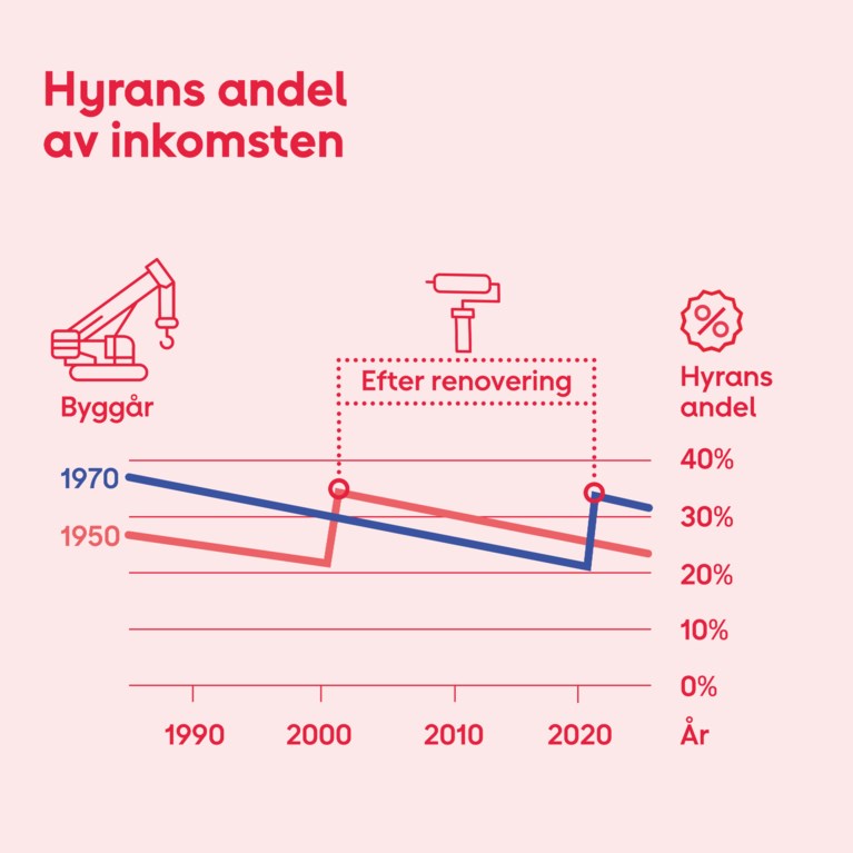 hyrans andel av inkomsten