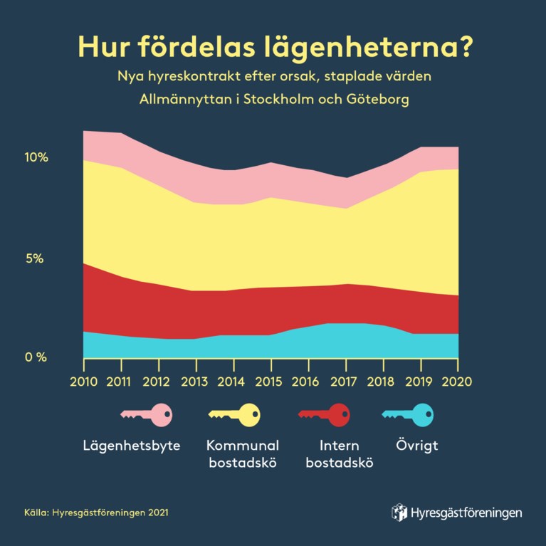 kontraktsrörlighet orsak allmännyttan Stockholm Göteborg