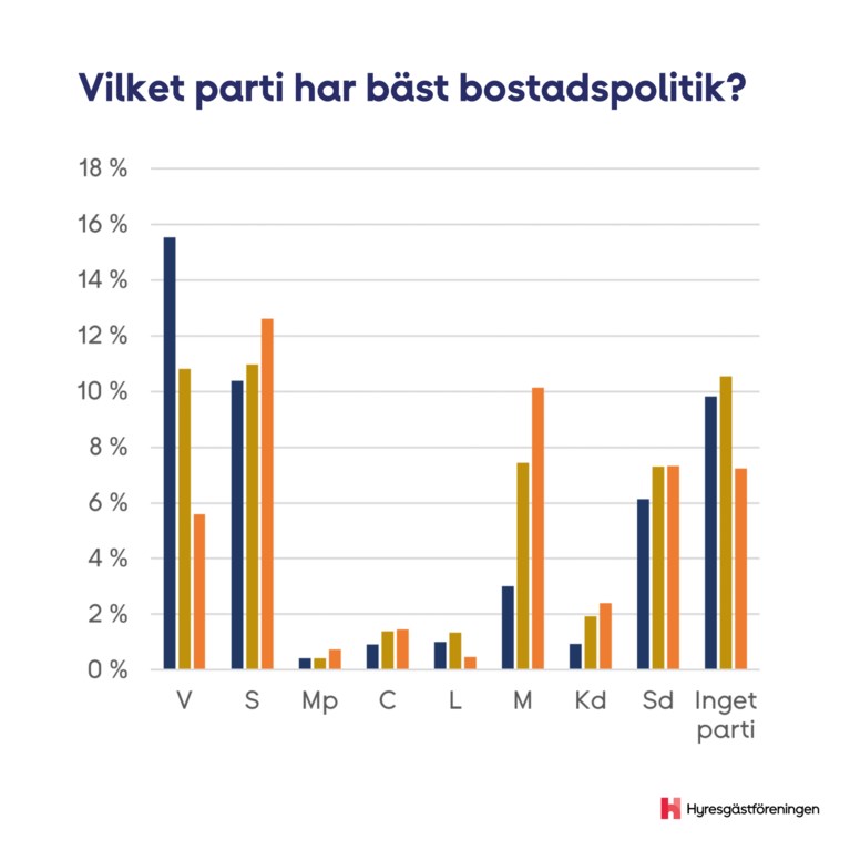 Vilket parti har bäst bostadspolitik