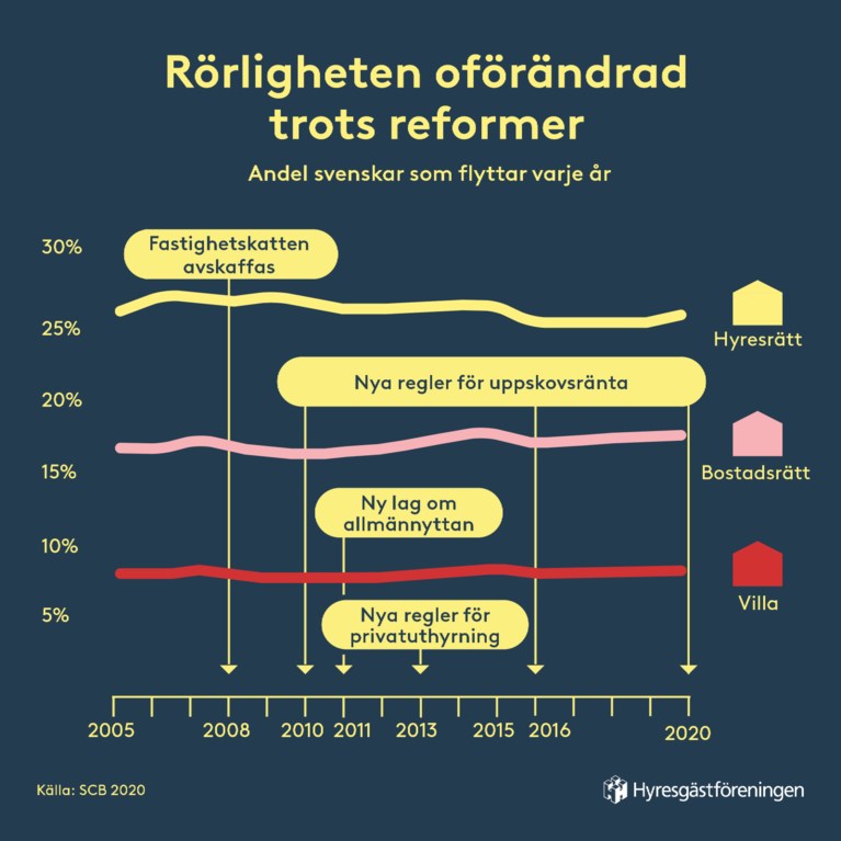 Rörligheten bostadsmarknaden reformer andel svenskar som flyttar varje år