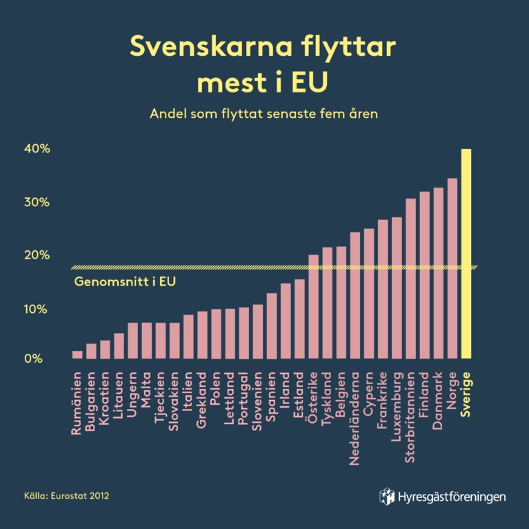 rörligheten på bostadsmarknden i EU