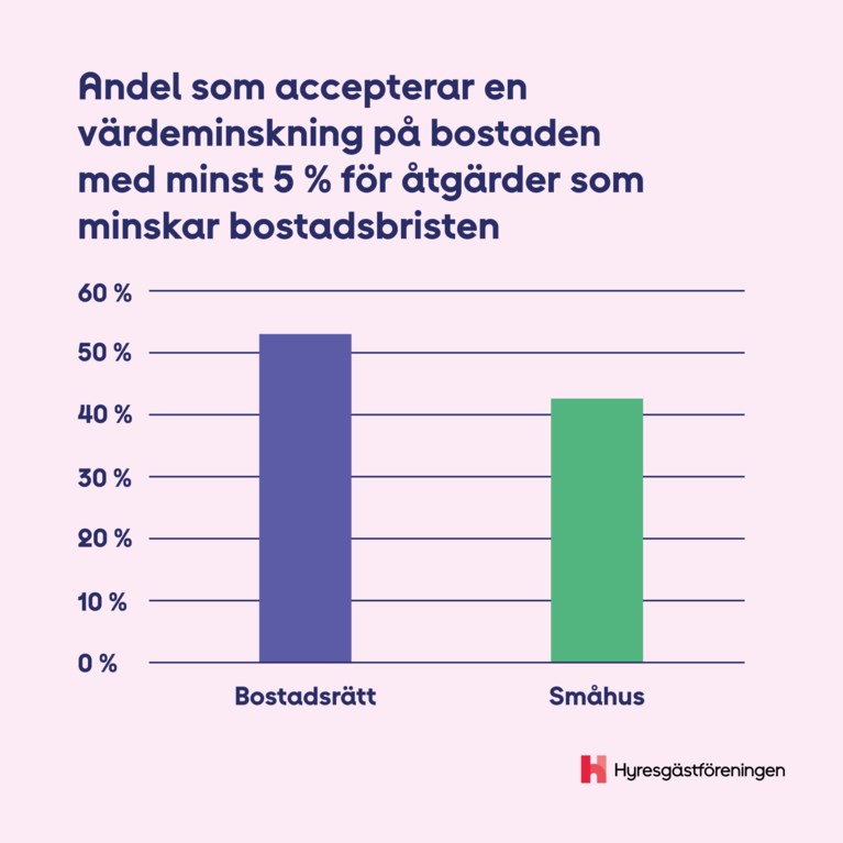 andel som accepterar värdeminskning