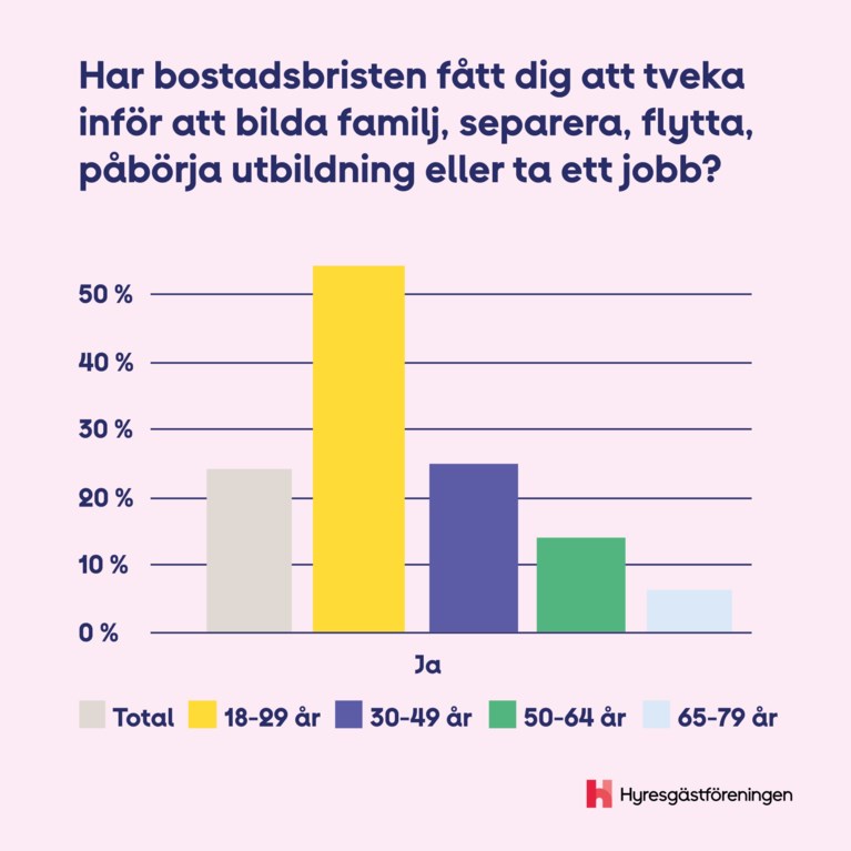 bostadsbristen får oss att tveka inför livsval