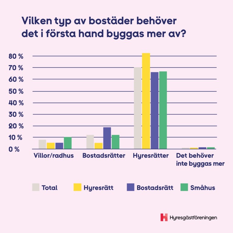 väljarna vill att det byggs hyresrätter i första hand