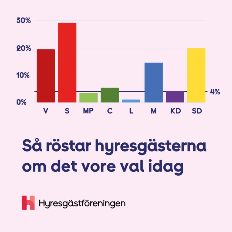 Så röstar hyregästerna om det vore val idag
