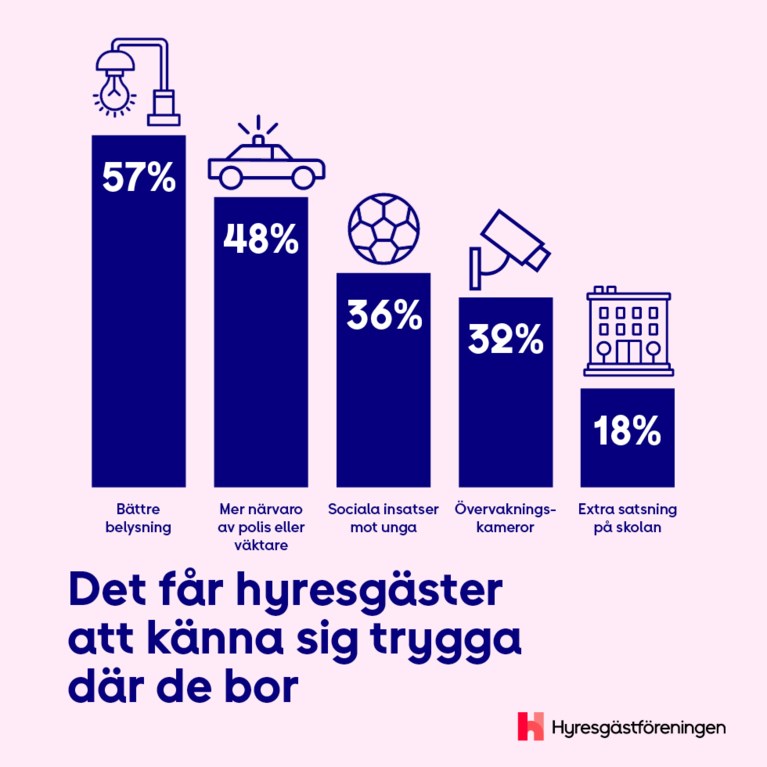 Trygghet i bostadsområdet, stapeldiagram