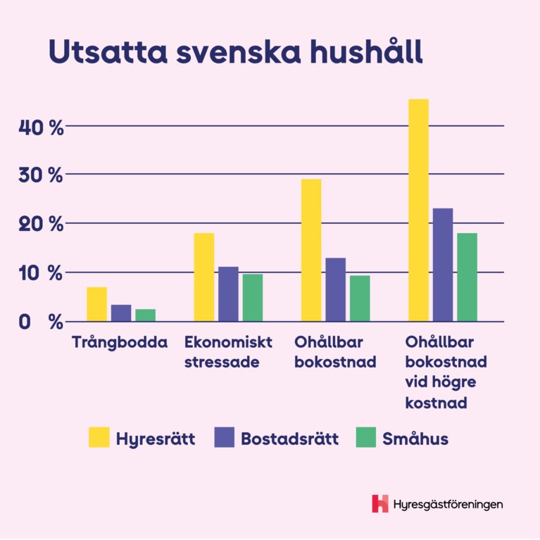 utsatta svenska hushåll på bostadsmarknaden