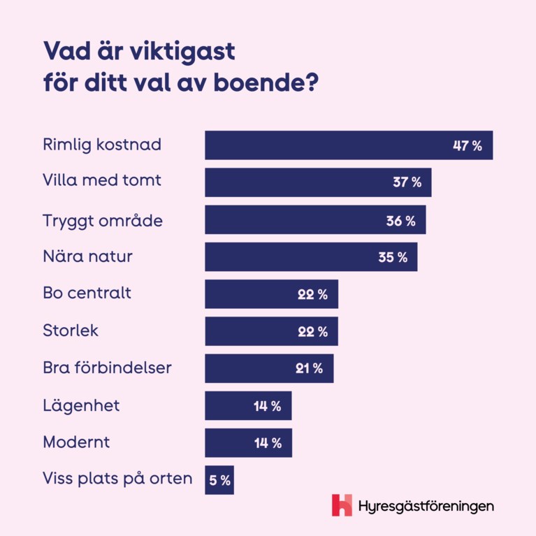 boendepreferenser - vad är viktigast för val av boende