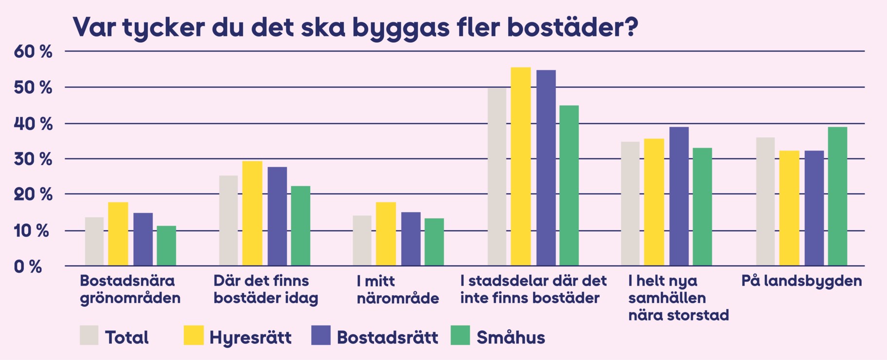 Var tycker du att det ska byggas fler bostäder?