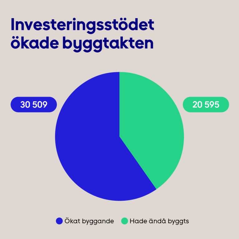 Investeringsstödets effekter