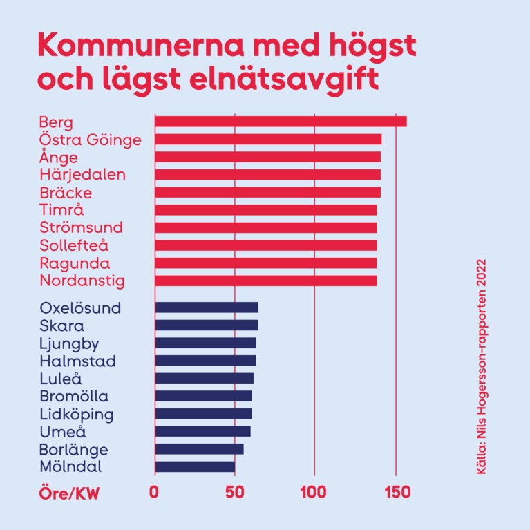 kommuner med högst och lägst  elnätsavgift