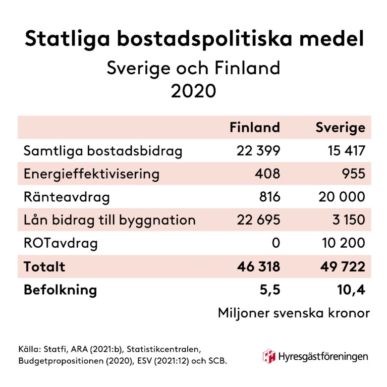 Statliga bostadspolitiska medel jämförelse Sverige Finland